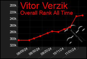 Total Graph of Vitor Verzik