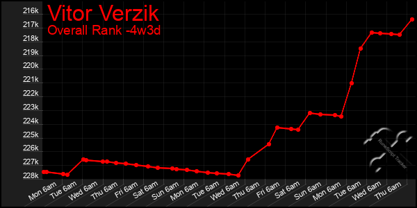 Last 31 Days Graph of Vitor Verzik