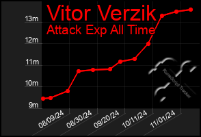 Total Graph of Vitor Verzik