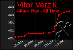 Total Graph of Vitor Verzik