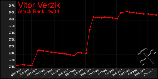 Last 31 Days Graph of Vitor Verzik