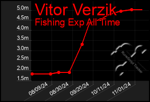 Total Graph of Vitor Verzik