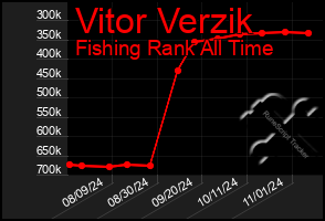 Total Graph of Vitor Verzik