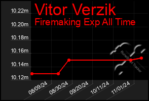 Total Graph of Vitor Verzik