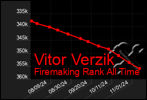 Total Graph of Vitor Verzik