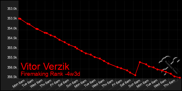 Last 31 Days Graph of Vitor Verzik