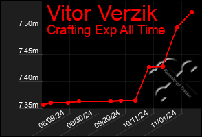 Total Graph of Vitor Verzik