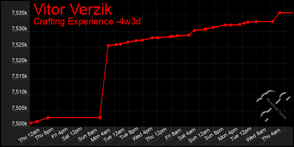 Last 31 Days Graph of Vitor Verzik