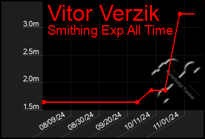 Total Graph of Vitor Verzik