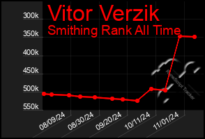 Total Graph of Vitor Verzik