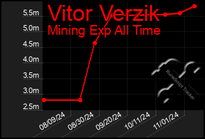 Total Graph of Vitor Verzik