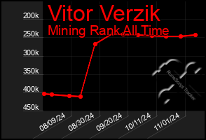 Total Graph of Vitor Verzik