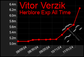 Total Graph of Vitor Verzik