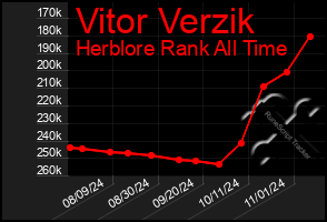 Total Graph of Vitor Verzik