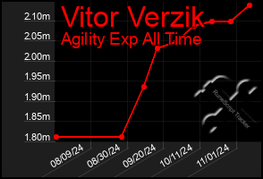 Total Graph of Vitor Verzik