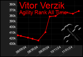 Total Graph of Vitor Verzik