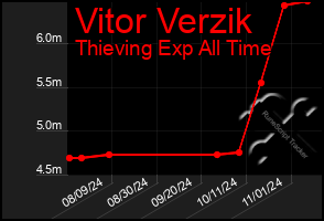 Total Graph of Vitor Verzik