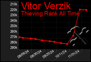 Total Graph of Vitor Verzik