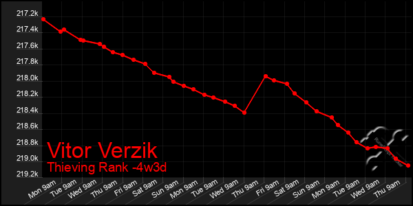 Last 31 Days Graph of Vitor Verzik