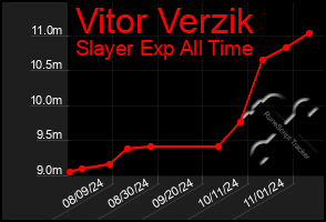 Total Graph of Vitor Verzik