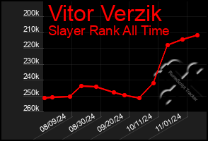 Total Graph of Vitor Verzik