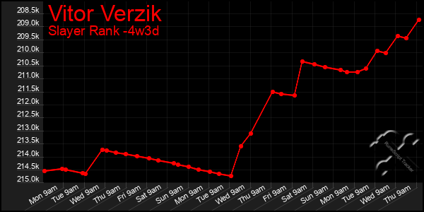 Last 31 Days Graph of Vitor Verzik