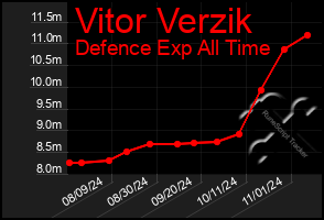 Total Graph of Vitor Verzik