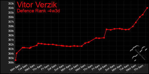 Last 31 Days Graph of Vitor Verzik