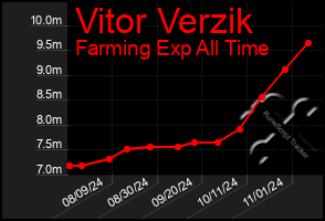 Total Graph of Vitor Verzik