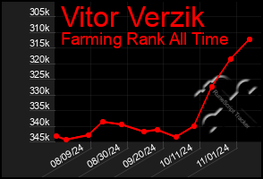 Total Graph of Vitor Verzik