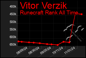 Total Graph of Vitor Verzik