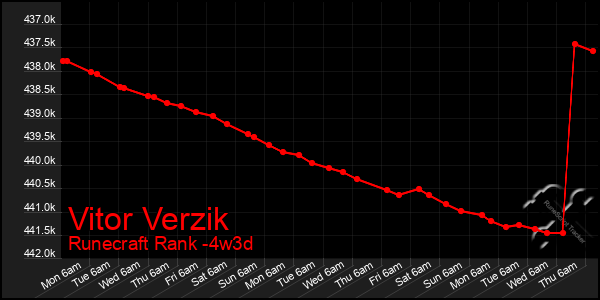 Last 31 Days Graph of Vitor Verzik