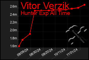 Total Graph of Vitor Verzik