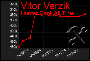 Total Graph of Vitor Verzik