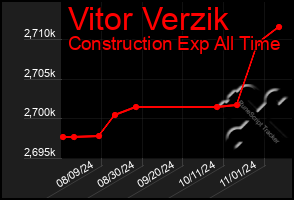 Total Graph of Vitor Verzik