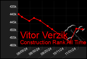 Total Graph of Vitor Verzik