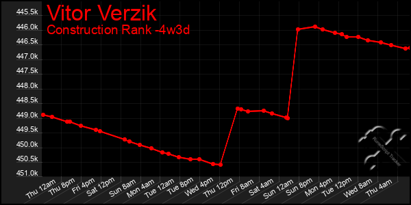 Last 31 Days Graph of Vitor Verzik