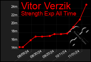 Total Graph of Vitor Verzik