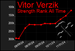 Total Graph of Vitor Verzik