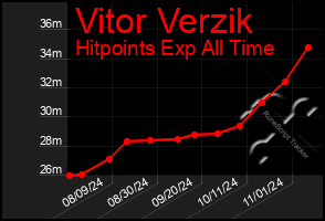 Total Graph of Vitor Verzik