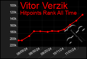 Total Graph of Vitor Verzik