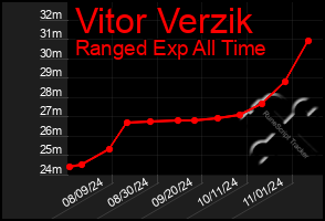 Total Graph of Vitor Verzik