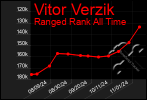 Total Graph of Vitor Verzik