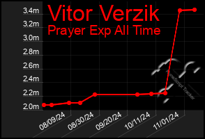 Total Graph of Vitor Verzik