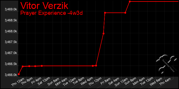 Last 31 Days Graph of Vitor Verzik