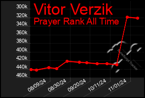 Total Graph of Vitor Verzik