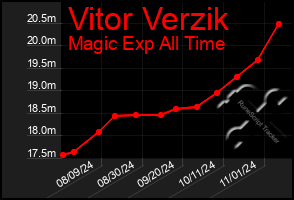 Total Graph of Vitor Verzik