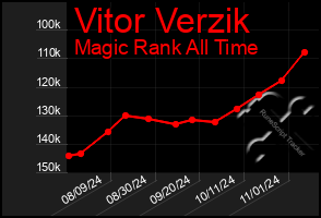 Total Graph of Vitor Verzik