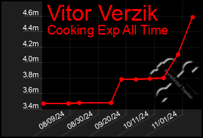 Total Graph of Vitor Verzik