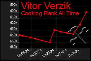 Total Graph of Vitor Verzik